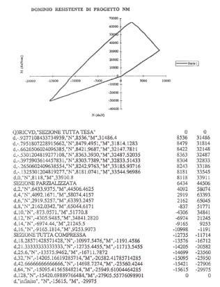 Grafico 3 Grafico 4 rottura ultimo medio ottenuto con le prove di flessione in semplice appoggio con due carichi agenti ad un terzo della luce dal rispettivo appoggio, prove eseguite sui travetti