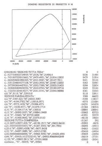 Analogamente, la massima capacità resistiva a compressione della sezione si ha per d = infinito con l assunzione dei sottoriportati valori analitici dello sforzo di compressione in funzione delle