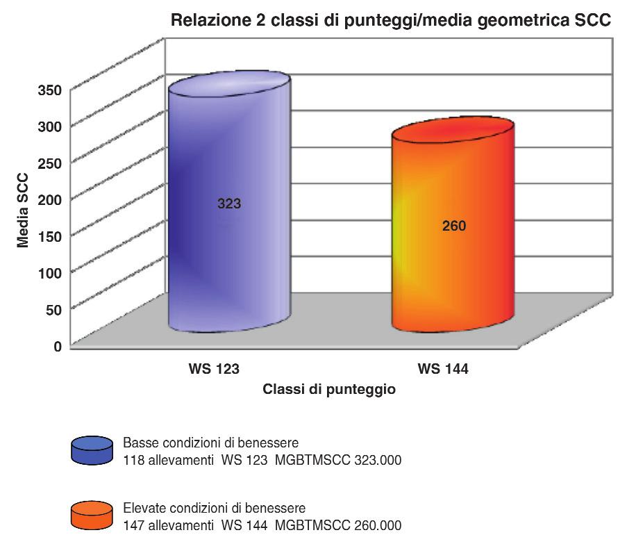 4 Osservazioni preliminari sul rapporto fra benessere animale e cellule somatiche del latte Figura 3 - Relazione tra le classi di punteggio di benessere (WS) - previa sottrazione della valutazione