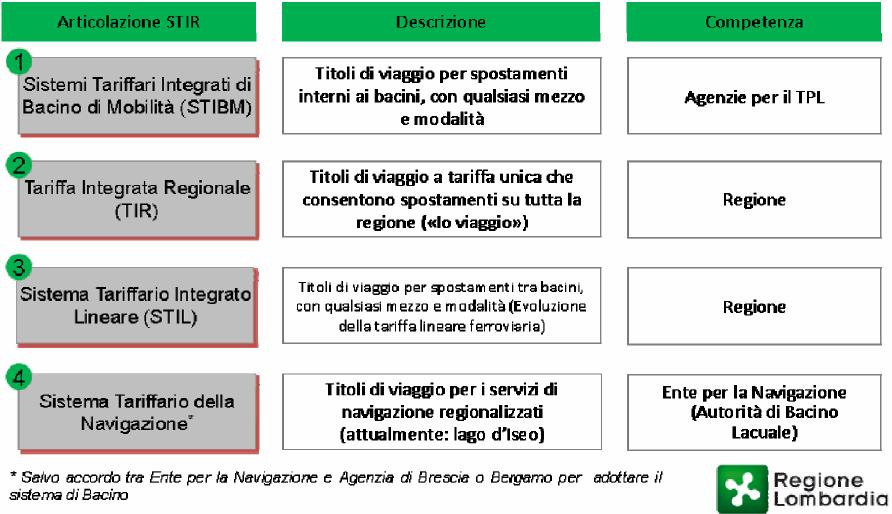 Le altre regioni italiane Lombardia (progetto) Il sistema in progetto in Lombardia presenta degli spunti interessanti per il