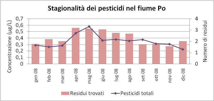 Regione Punti di monitoraggio Piemonte 15 Lombardia 6 Emilia Romagna 6 Veneto 10 Totale 37 La concentrazione media dei pesticidi totali è stata valutata sulla base dei punti di monitoraggio la cui