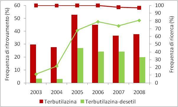 Si deve tenere conto che lo sforzo di ricerca può influenzare la frequenza di quantificazione, ragione per cui, per meglio comprendere l eventuale presenza di tendenze temporali, è necessario