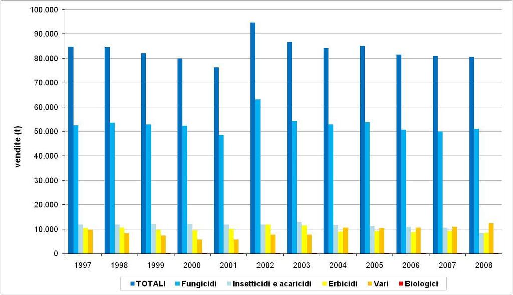 Fig. 9.1 Vendite di principi attivi in prodotti fitosanitari nel periodo 1997 2008.