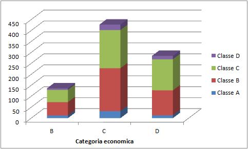 La tabella e il grafico seguenti mostrano la distribuzione nelle quattro classi del personale afferente alle diverse categorie economiche.
