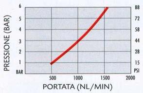 +80 C -15 C, +80 C Pressione * Pressure: Pressione * Pressure: 0-16 Bar 0-16 Bar Compatibile con Compatible with: Art. Size Ø Art.