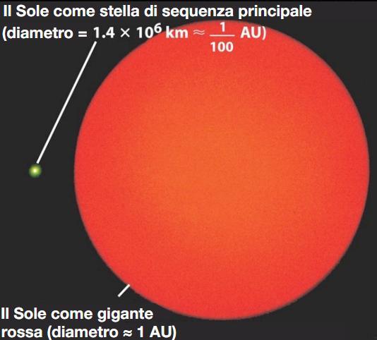 Il Sole come Gigante Rossa Il Sole si trova circa a metà della sua vita sulla sequenza principale.