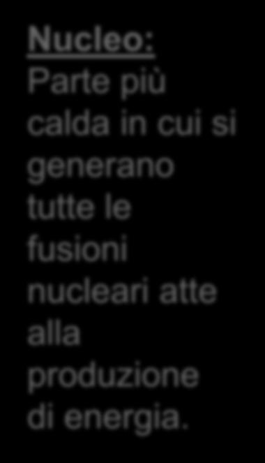 LA NOSTRA STELLA: IL SOLE Nucleo: Parte più calda in cui si