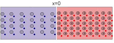 Giuzioe - all equilibrio termodiamico osideriamo due regioi di materiale semicoduttore, ua di tio e l altra di tio, uiformemete drogate e fisicamete searate.