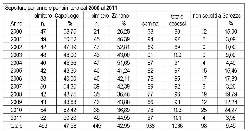 DINAMICA DELLE SEPOLTURE Comune di sarezzo Distribuzione delle sepolture nei due cimiteri del comune di sarezzo Residenti