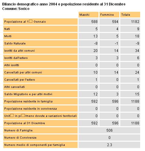 andamento della