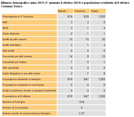 dati del 2011 riferiti a prima del censimento dati