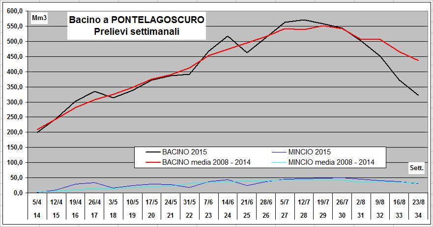 Enti competenti e/o interessati - Consorzi dei laghi (Enti regolatori dei grandi laghi prealpini) - Consorzi di irrigazione - Altri utilizzatori irrigui Allegati