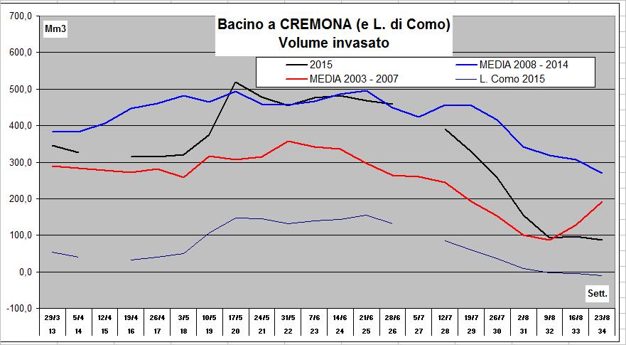 Dopo tale data, la risorsa accumulata è rapidamente diminuita, al punto da raggiungere e oltrepassare i valori delle annate più critiche intorno 32-esima settimana (9 agosto) Analogamente, dall'esame