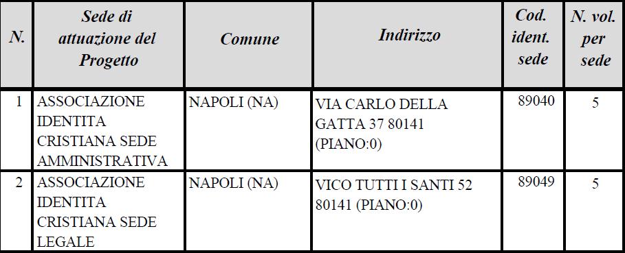 Eventuali requisiti richiesti ai canditati per la partecipazione al progetto oltre quelli richiesti dalla legge 6 marzo 2001, n.