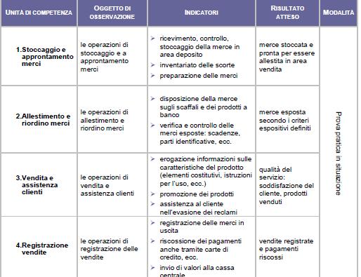 Indicazioni per la