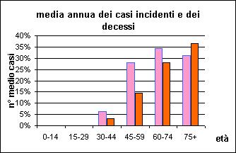 Ovaio ICD-10 C56 - Incidenza Mortalità Femmine Femmine Numero medio di casi annui 19 11 % sul totale dei tumori 4.3% 5.2% Tasso grezzo di incidenza x 100.000 abitanti 21.2 12.