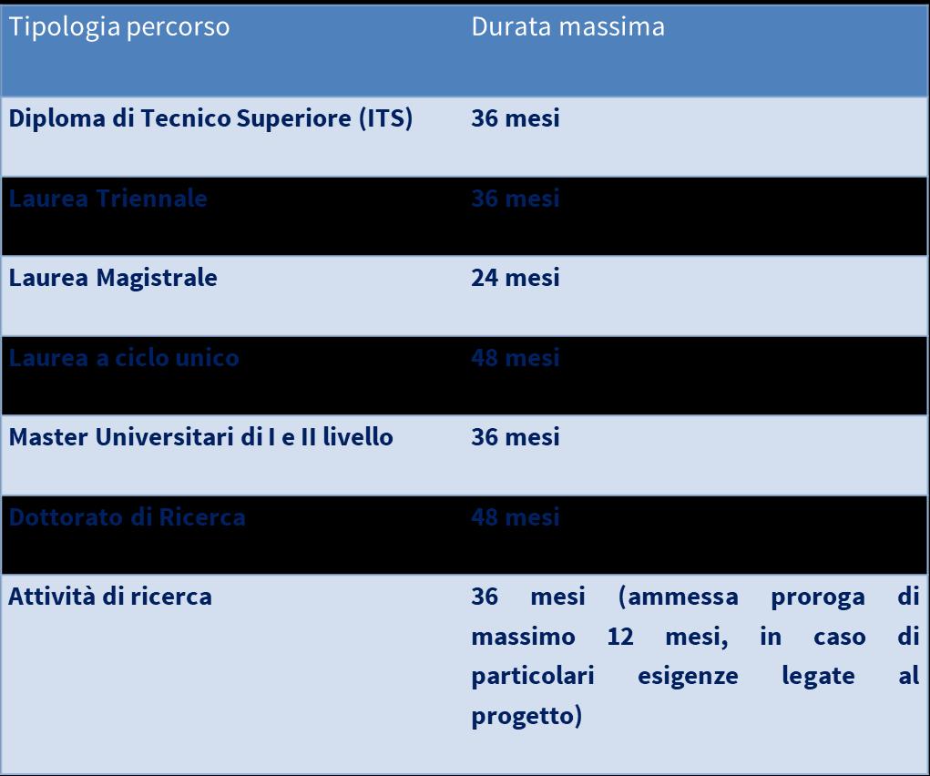 Età: 18-29 anni Requisiti