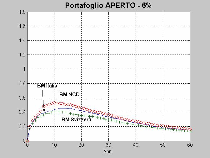 Nel caso del porafoglio chiuso il sisema BM svizzero è conraddisino da un livello minore, all aumenare del empo, della frequenza simulaa di rovina rispeo agli alri due sisemi (il 2,8% in T=60 conro