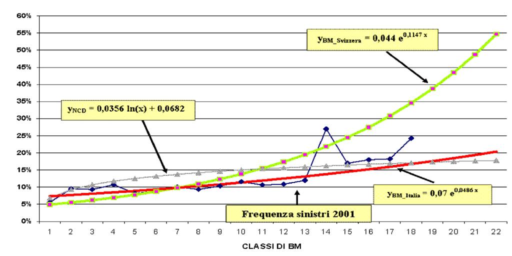 perequazione della frequenza sinisri osservaa nell anno 2001 in Ialia (fone ANIA).