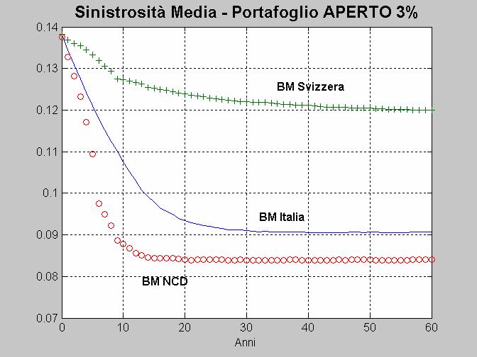 quano accada per un porafoglio senza nuovi ingressi (cfr. [3]).