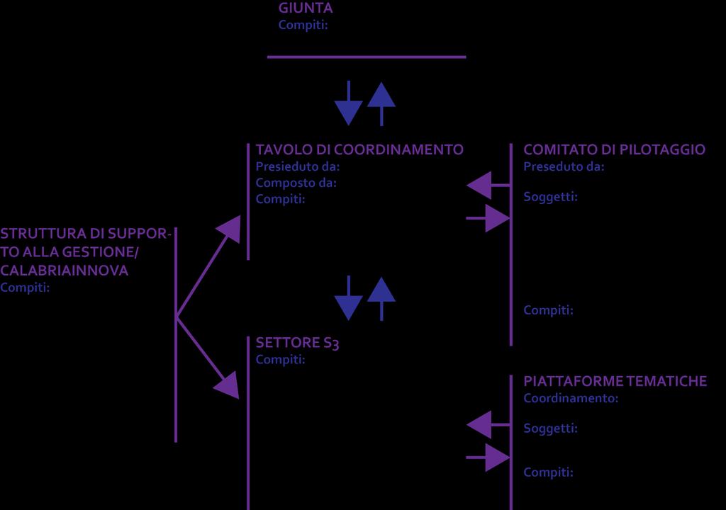 Avvio della Governance S3 DGR costituzione e