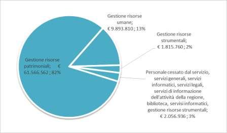 Grafico 2 - Capitolo 13200000 Fonte: Corte dei conti da Rendiconto (Valori in euro) I dettagli del consistente e articolato intervento, che a tutt oggi ha previsto operazioni di credito alle due