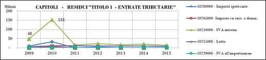 Grafico 4 - Anzianità dei residui del Titolo 1 Fonte: documentazione fornita con risposta istruttoria n.