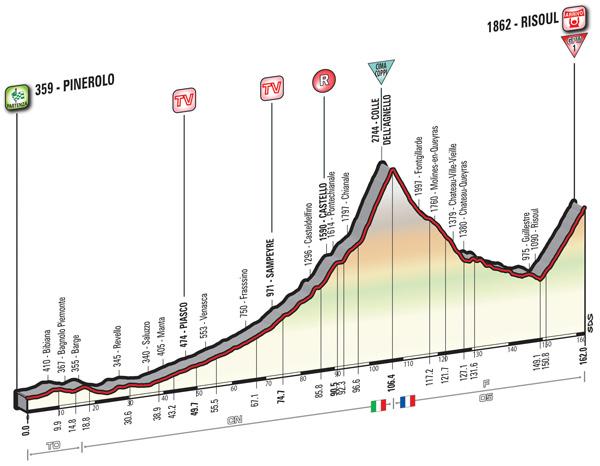 Casteldelfino, dove inizia la salita alla Cima Coppi del Colle dell Agnello (2744 m). Seguono quasi 40 km di prevalente discesa che portano a Guillestre ai piedi della salita finale.