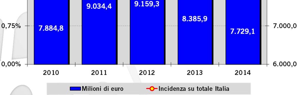 percentuale sul totale dell export italiano