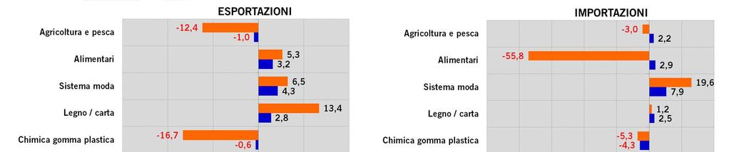 IL COMMERCIO CON L ESTERO anno 2014 COMMERCIO