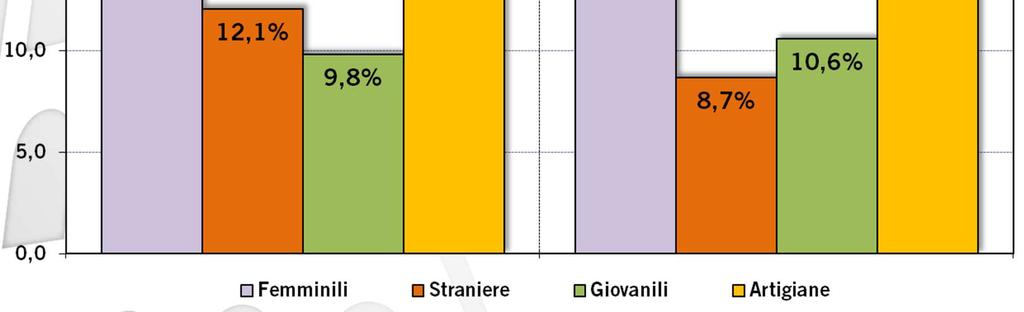 Ufficio Studi CCIAA di Roma