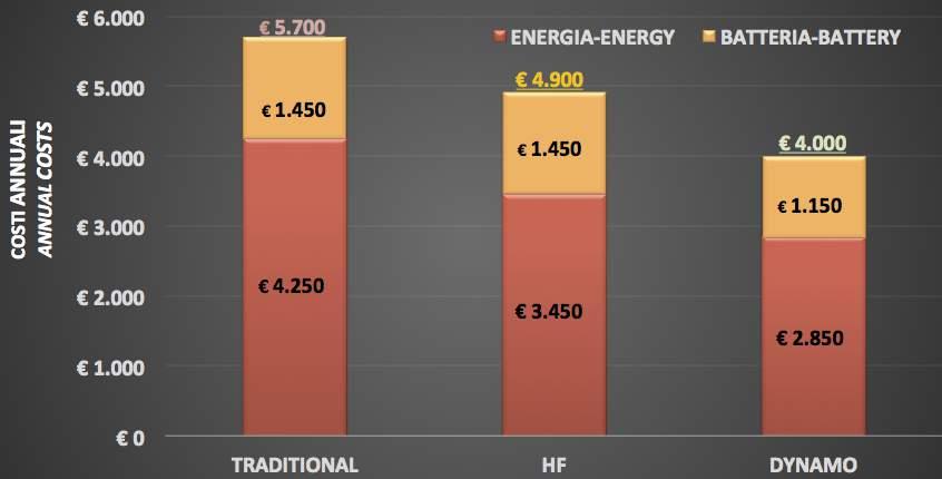 Sai quanto costa ogni anno caricare un carrello? La ricarica di un carrello elevatore di medie dimensioni con un caricabatterie tradizionale costa ad un azienda circa 4.000 euro all anno* di energia.