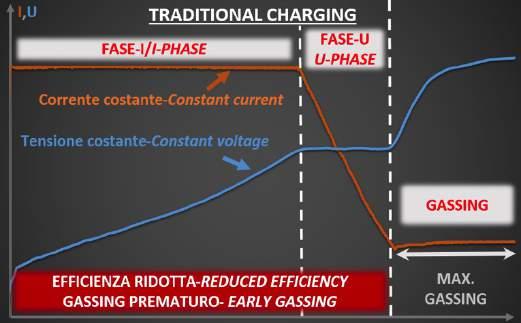 corrente costante, una seconda a tensione costante (Fase-U) ed una terza fase di gassificazione (gassing) volta a rimescolare l elettrolita.