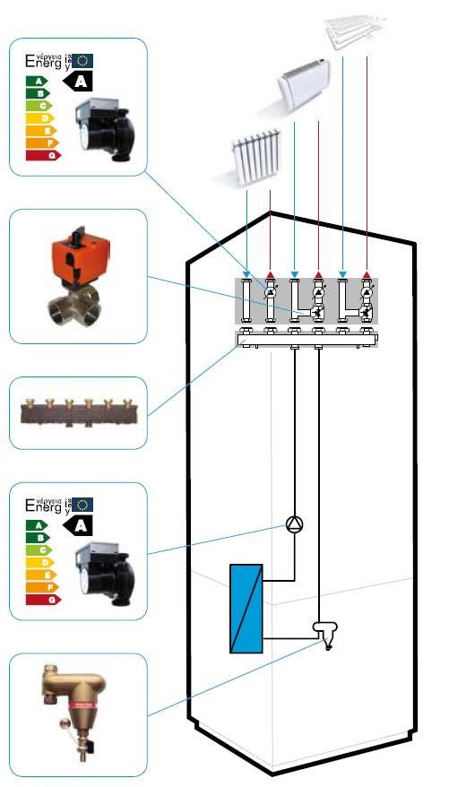 Il circuito primario Circolatore in corrente continua a basso consumo Consente di estendere i limiti di funzionamento dell unità riducendo la portata dell acqua.