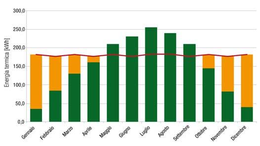 Sistema integrato di recupero dell energia solare GAIA è stata progettata per poter essere collegata ai pannelli solari termici.