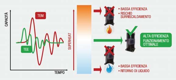 Elevata efficienza e consumi ridotti L efficienza della pompa di calore varia in funzione della temperatura dell aria esterna, del tipo di terminali e del grado di parzializzazione del compressore.