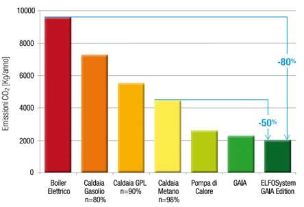 rispetto al riscaldamento elettrico. Risparmio sui costi fino al 80% I COP medi stagionali delle moderne pompe di calore arrivano anche a 4 se si considerano le unità aria-acqua più efficienti.