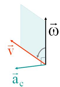 L acceleaione centipeta d Il ettoe ω = ω ha dieione adiale e eso centipeto. 4 Consideato che ω, il suo modulo è pai a ω = ω =.