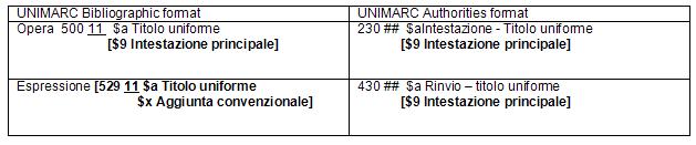 UNIMARC per l applicazione delle REICAT Nella tabella sono schematizzati i campi UNIMARC oggetto dello studio.