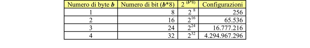 Come funziona nei moderni calcolatori Con otto bit si rappresentano solo 2 8 (256) valori diversi.