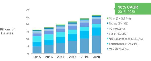 Crescita traffico dati: nuove applicazioni e devices Source: Cisco VNI Global IP Traffic Forecast, 2015 2020 Nel periodo 2015-20 è prevista una forte