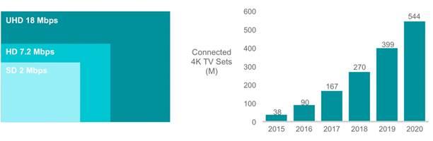 Crescita traffico dati: evoluzione di applicazioni esistenti Source: Cisco VNI Global IP Traffic Forecast, 2015 2020 La tecnologia 4K richiede un bit rate video