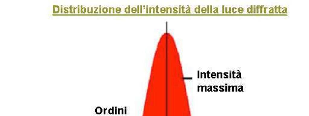 Vediamo l esempio della diffrazione (luce o particelle e indifferente) Funzione d onda al