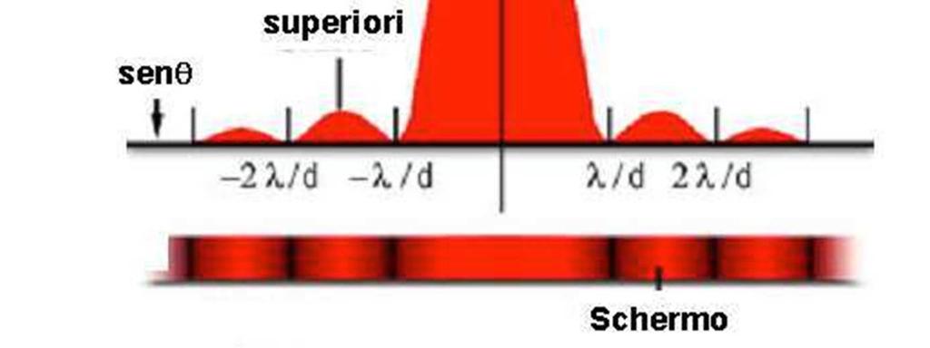 potete solo prevedere con quale probabilita incidera in un punto piuttosto che in un altro.