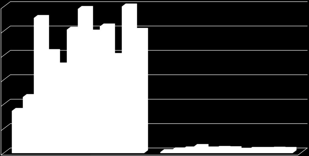 Grafico 6: Campioni soia analizzati e numero campioni irregolari negli anni 2004-2015 Soia - N. campioni analizzati e n.