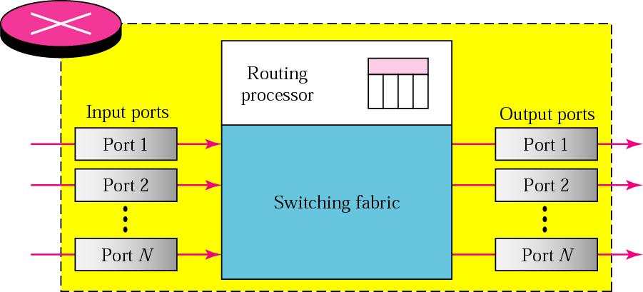 Il ROUTR omponenti base di un router - La PU calcola la tabella di routing, esegue i