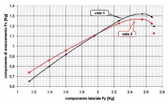 Infatti, a seconda delle condizioni di vento e di mare le regolazioni ottimali saranno differenti: per esempio all aumentare del vento vorremo avere il carrello della randa più basso per non sbandare