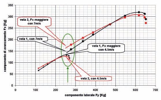 La regolazioni delle vele e le forze prodotte Consideriamo la forza risultante sviluppata dal piano velico come risultante di due componenti differenti, una diretta verso la direzione di moto della