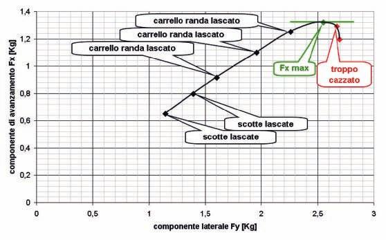 cui proviene il vento e quindi ha sempre lo stesso angolo di bolina (Apparent Wind Angle).