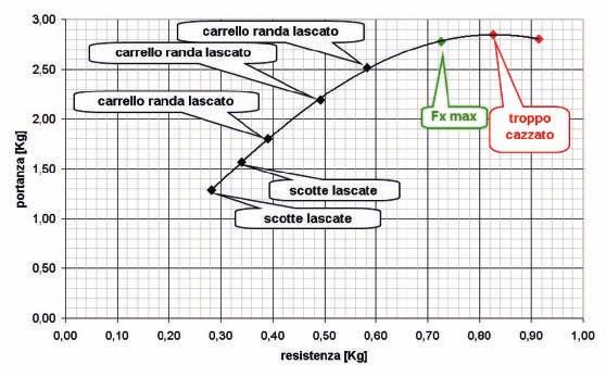 che era stata precedentemente mostrata in Fig.1 in termini di componenti Fx-Fy.